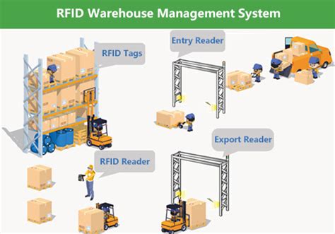 Rfid Warehouse Management System Your Great Partner