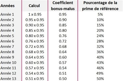 Comment Fonctionne Le Calcul Du Coefficient Bonus Malus Pour L