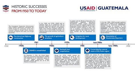 USAID Guatemala: Historic Successes from 1950 to Today | Archive - U.S. Agency for International ...