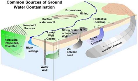 Evaluación del riesgo ecológico de aguas subterráneas la importancia