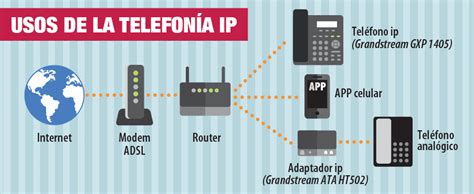 Tel Fono Ip Vs Adaptador Ip Llamada Ip