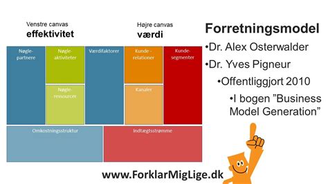 Business Model Canvas Dansk Youtube