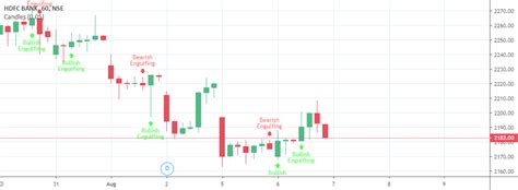 Engulfing Pattern — Indicator by sdmsunil — TradingView India