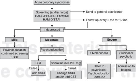 Possible Evidence Based Treatment Algorithm For Cardiac Patients With