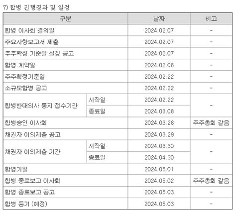 카카오 카카오스페이스 흡수합병계열사 줄이고 경영 효율화 기대 뉴스1