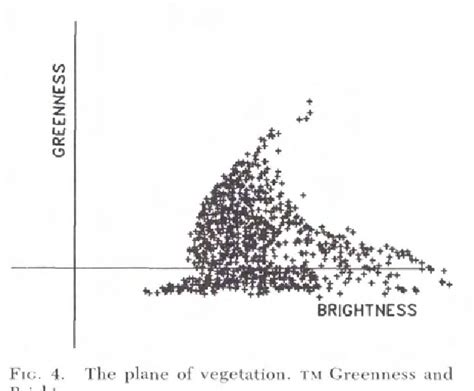 Figure 4 From Application Of The Tasseled Cap Concept To Simulated Thematic Mapper Data