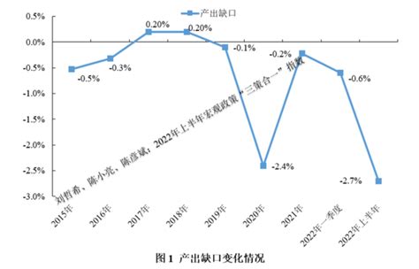 陈彦斌等：2022年上半年宏观政策“三策合一”指数 新浪财经 新浪网