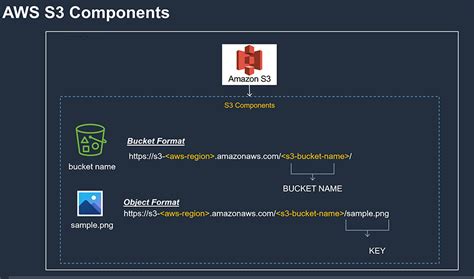 What Is Aws Simple Storage Service S3 And Its Components Blog