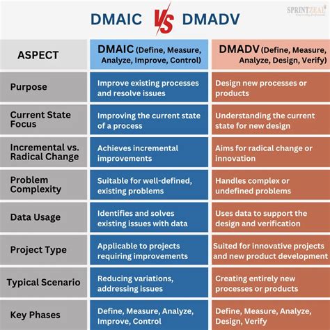 Dmaic Vs Dmadv Choosing The Right Six Sigma Methodology