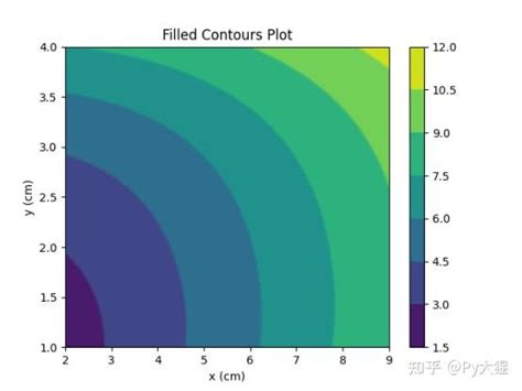 Python自学笔记（十）——matplotlib 知乎