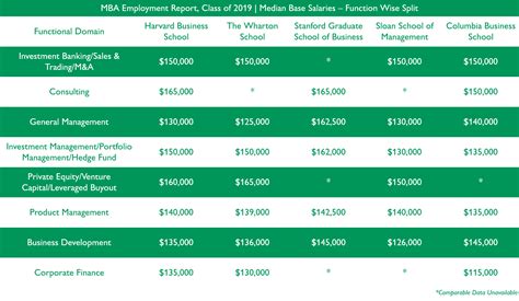 Revealed Salaries Of Recent Mba Grads At Stanford Wharton Harvard