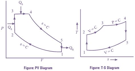 What is Dual Cycle? Process, Derivation, Diagram & Efficiency ...