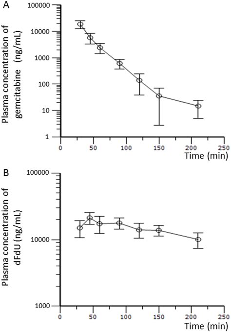 Mean Plasma Concentration Time Curves Of Gemcitabine A And Dfdu B