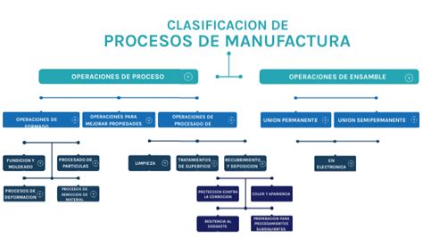 Clasificación de procesos de Manufactura