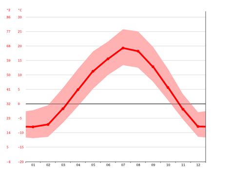 Bassano climate: Weather Bassano & temperature by month