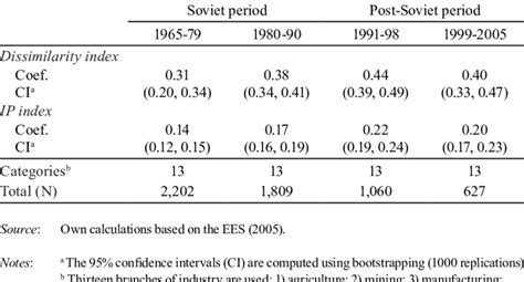 3 Overall Sex Segregation Across Branch Of Industry By Labor Market