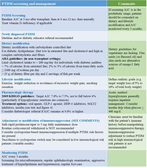 Diabetes Mellitus After Solid Organ Transplantation Endotext Ncbi