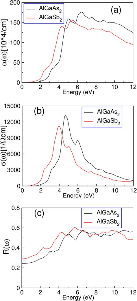 The Inferred A Absorption Coefficient B Optical Conductivity