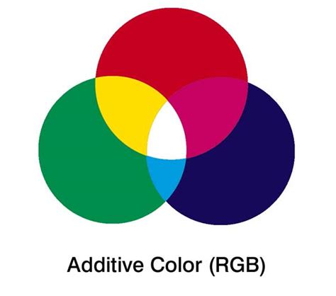 Guide To Cmyk Vs Rgb For Printing And Design