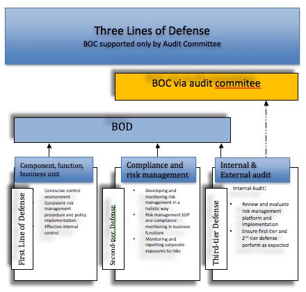 Football And The Three Lines Of Defense AuditBoard, 51% OFF