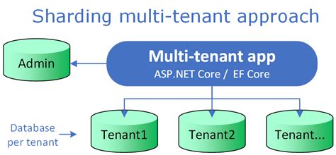 Part Using Sharding To Build Multi Tenant Apps Using Asp Net Core And