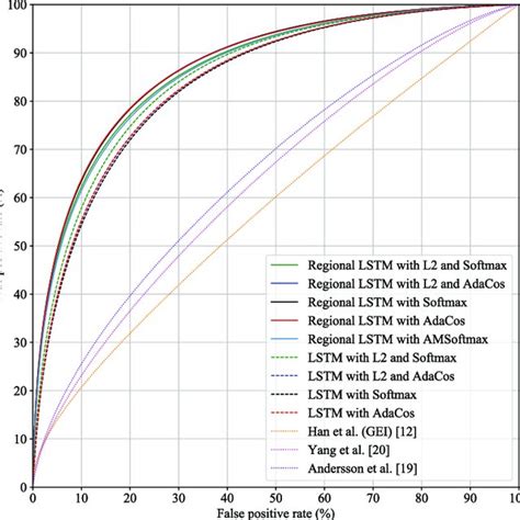 Receiver Operating Characteristic Roc Curves On Balanced Gallery