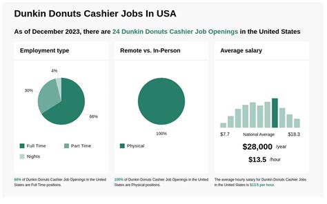 11 17 Hr Dunkin Donuts Cashier Jobs Now Hiring Aug 2024