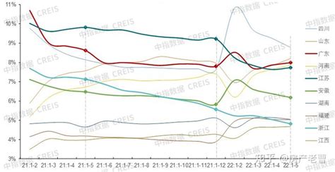 2022上半年中国房地产市场总结and下半年趋势展望 知乎