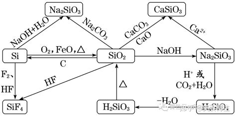高中化学学习框架式思维导图 知乎