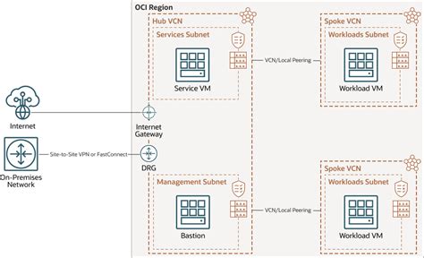 Set Up a Hub-and-Spoke Network Topology by Using Local Peering Gateways