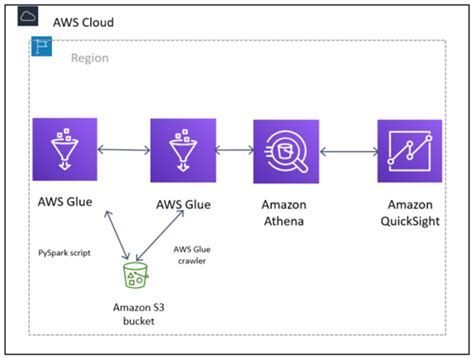 Detect Fraudulent Calls Using Amazon Quicksight Ml Insights Aws Big