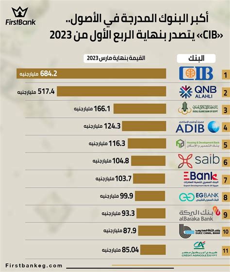 Firstbank أكبر البنوك المدرجة في الأصول Cib يتصدر بنهاية الربع