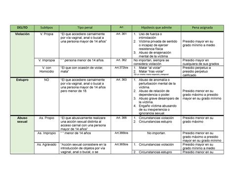 Tabla Delitos De Derecho Penal III Derecho Penal III UST Studocu