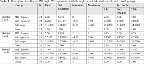 Pdf Evaluation And Correlation Of Beta Angle With Wits Appraisal And Anb Angle In Various