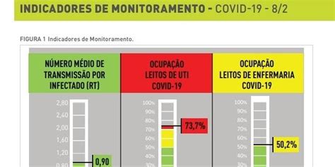 Indicadores Que Monitoram A Pandemia Avançam E Ocupação De Utis Volta