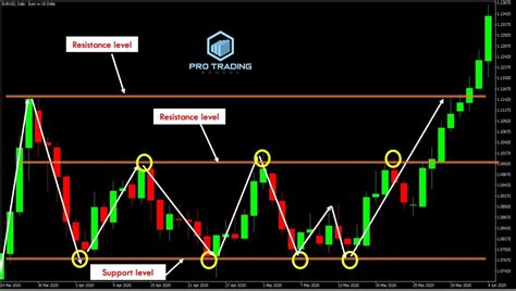 How To Identify Support And Resistance Levels A Practical Lesson Pro