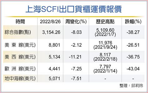 Scfi運價跌8％ 疫情來最慘 商情 旺得富理財網