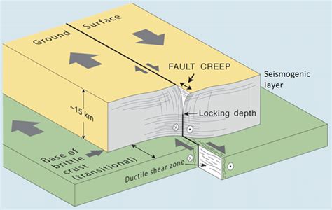 Aseismic Creep Structure In A Fault Zone The Fault May Slip Freely To