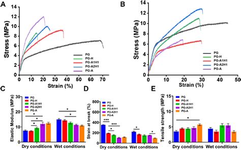 Tensile Properties Of The Nanofiber Membrane A Stress Strain Curve Download Scientific