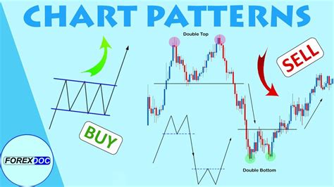 Forex Chart Patterns Explained Youtube