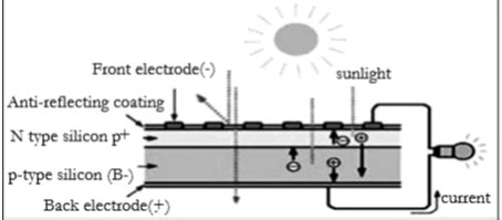 Draw A Neat Diagram And Explain Working Of Photovoltaic Cell