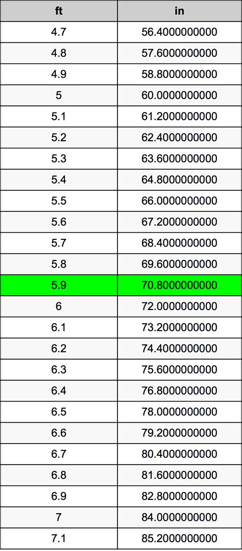 5 9 Feet To Inches Converter 5 9 Ft To In Converter