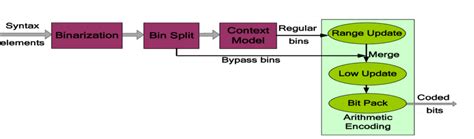 Cabac Encoder Diagram Download Scientific Diagram