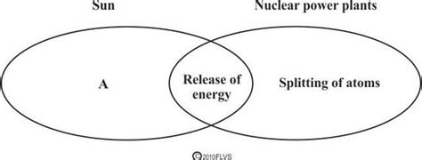 Fission And Fusion Venn Diagram