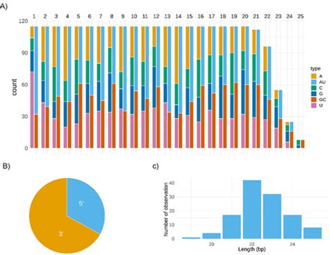 Full Article Characterization Of Micrornas In The Cyst Nematode