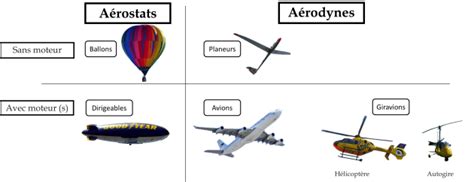 Les aéronefs Le monde de l aviation civile