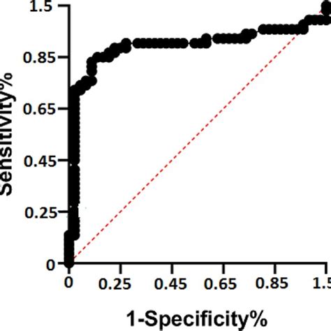 ROC Curve Analysis Of Plasma Hsa Circ 0006282 For Discriminating