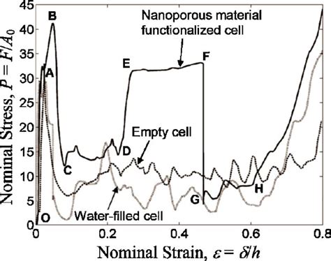 Color Online Typical Stress Strain Curves Download Scientific Diagram