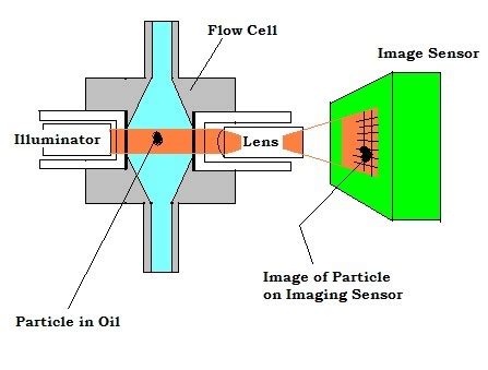 Introduction to Particle Counting - TestOil