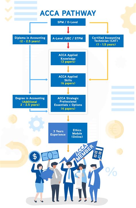 Acca Malaysia Top Courses Registration And Fees 2024